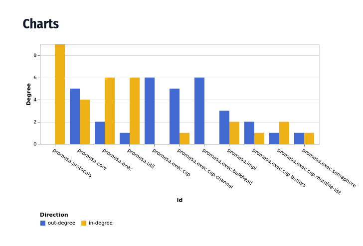 Charts