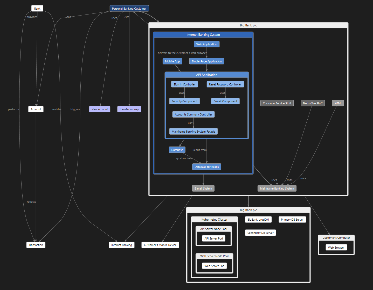 Overarch Banking model