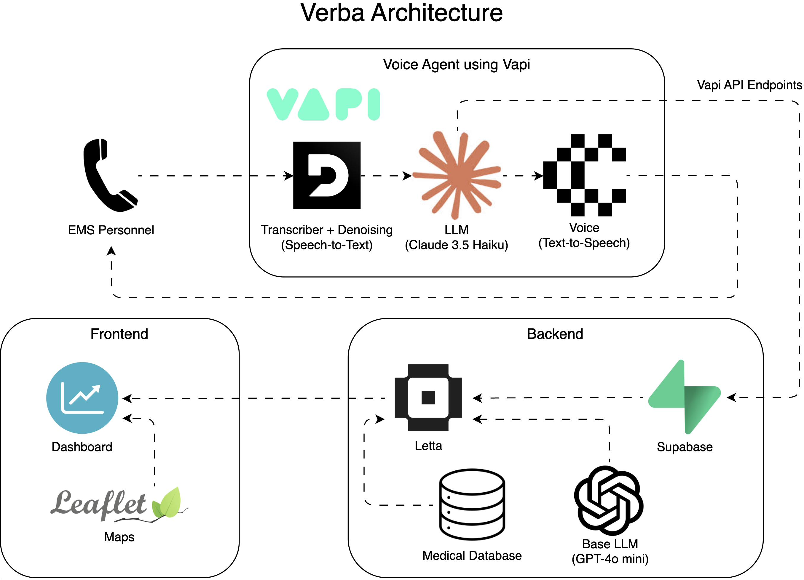 Verba Flowchart