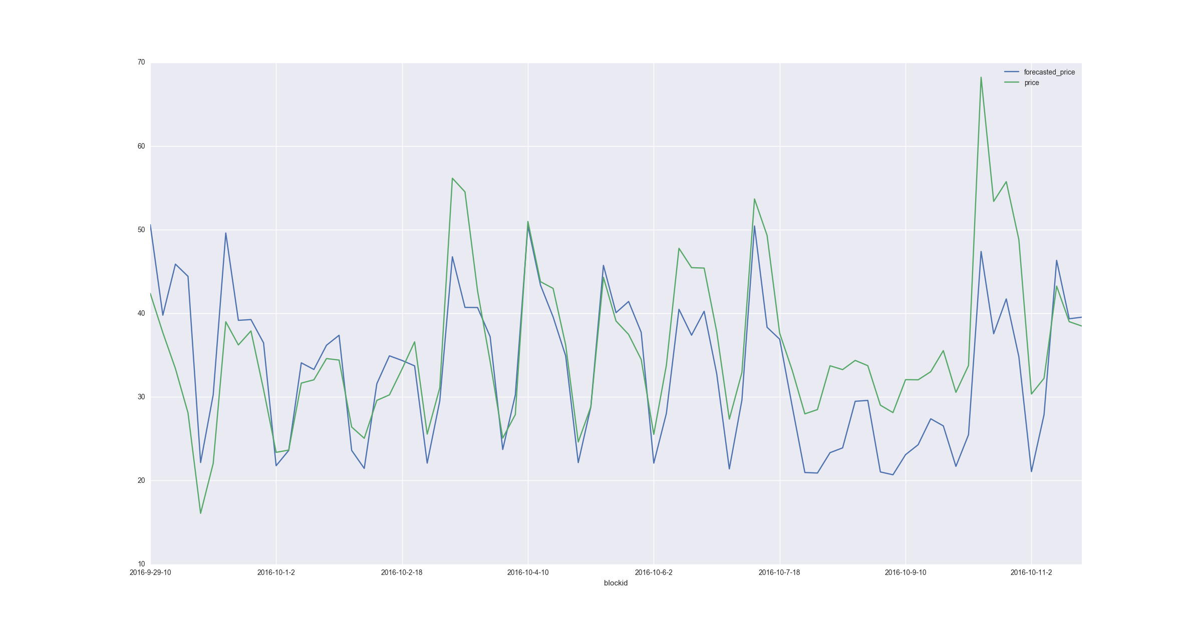 MedianForecaster electricity price