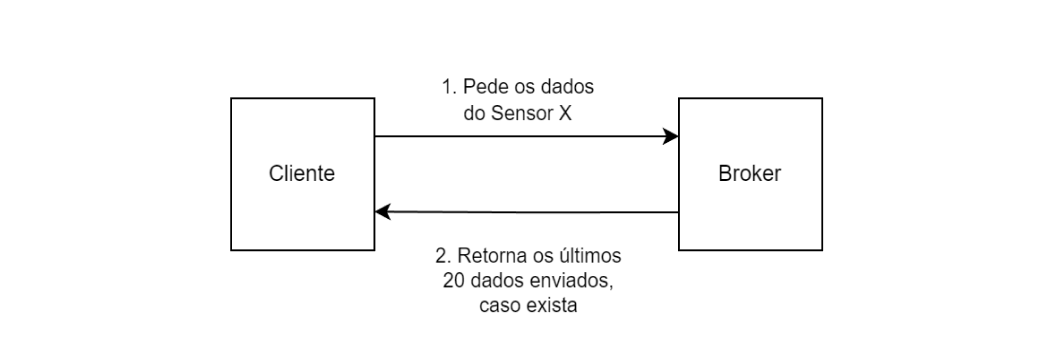 Pedido de dados do Client para o Broker