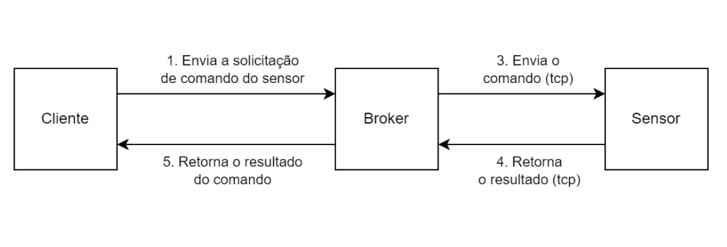 Envio de comandos do Client para o Broker