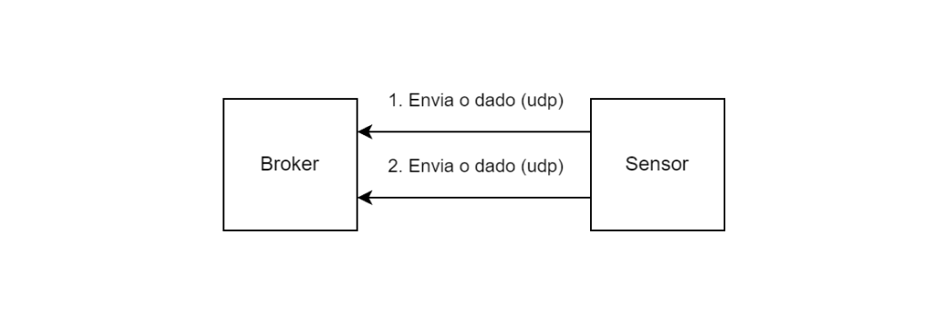 Envio de dados do Sensor para o Broker