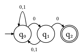 Example for a finite automaton drawn with finite