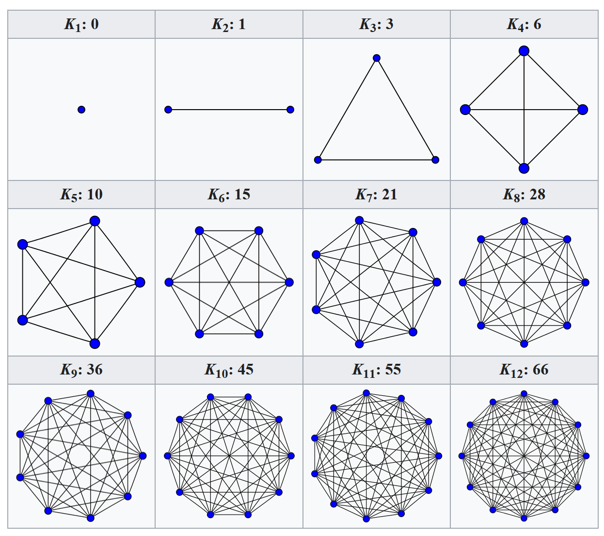 complete graphs