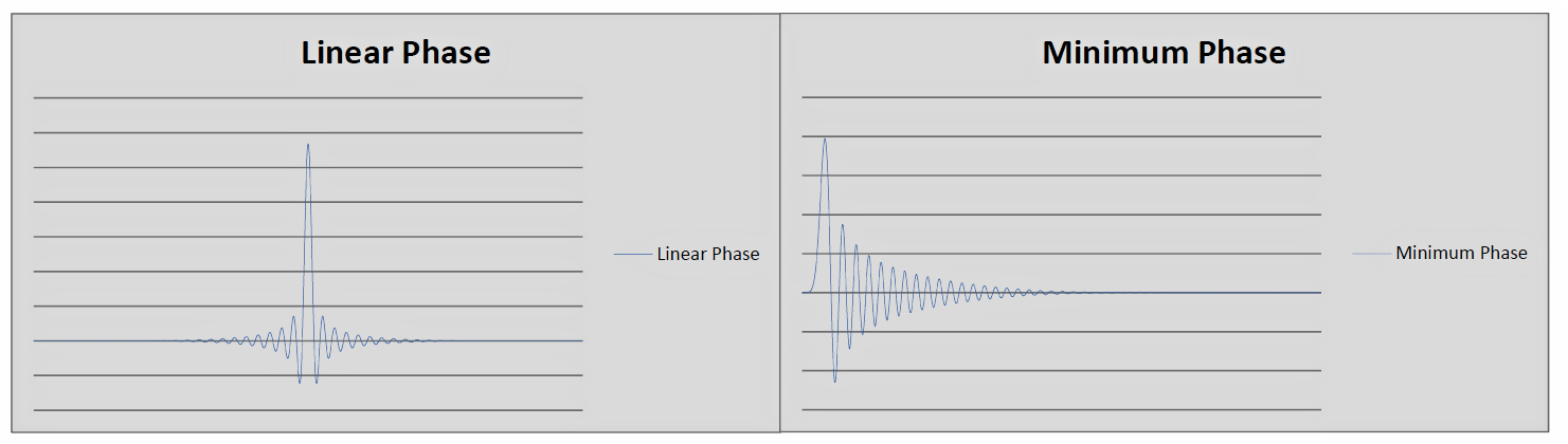 Linear Phase vs Minimum Phase