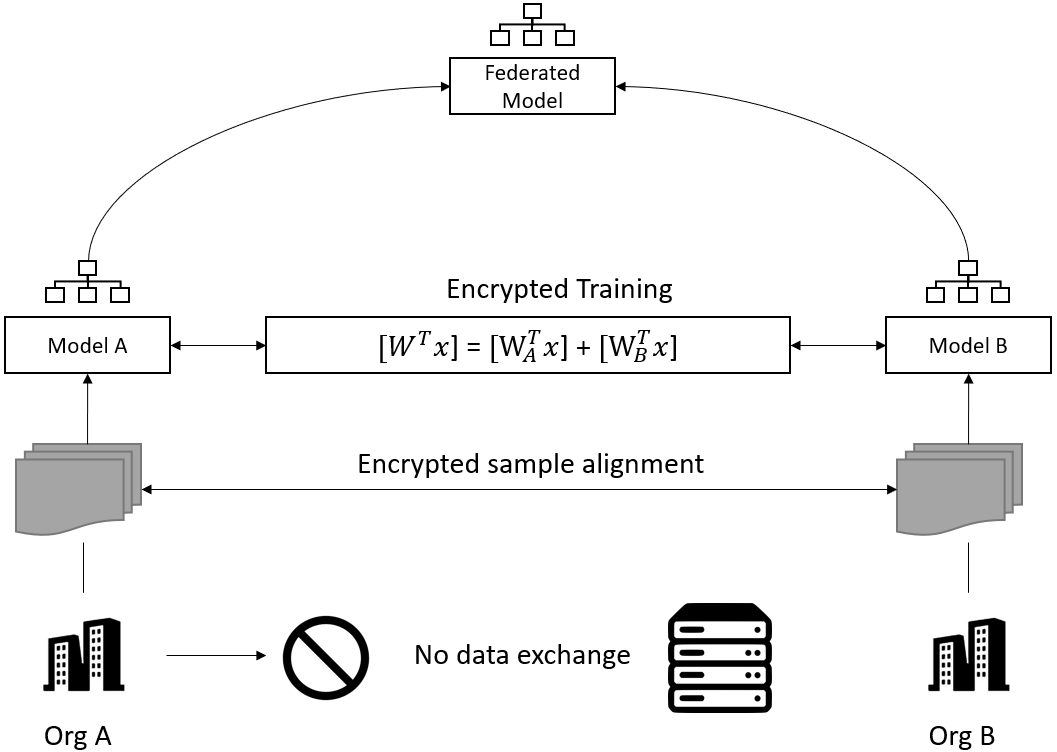 Federated Machine Learning