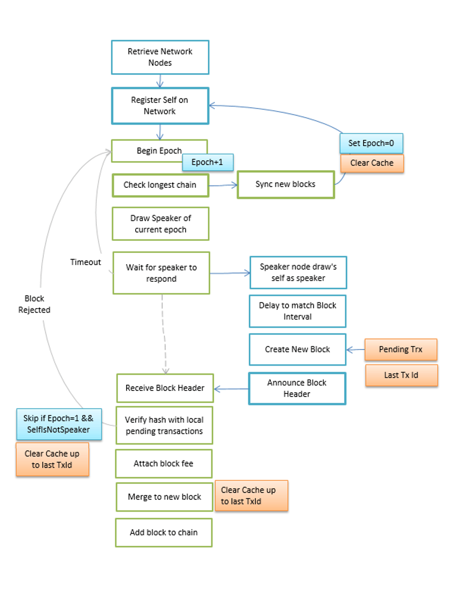 Figure: Dexr Consensus Lifecycle