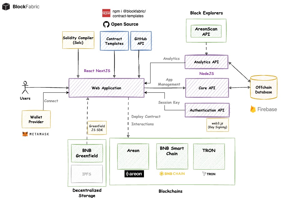 Block Fabric | Buidls | DoraHacks