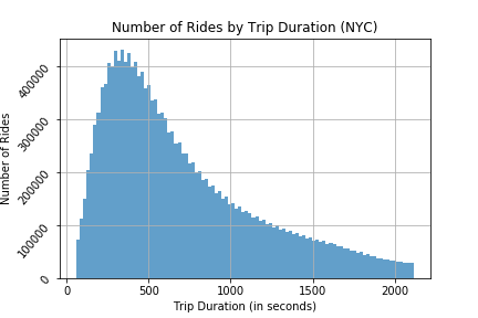 number of rides by trip duration NYC