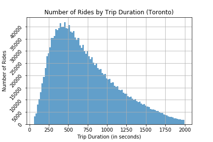 Number of rides by trip duration toronto