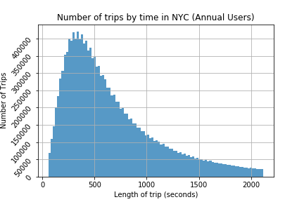 Number of trips by time in NYC for annual users