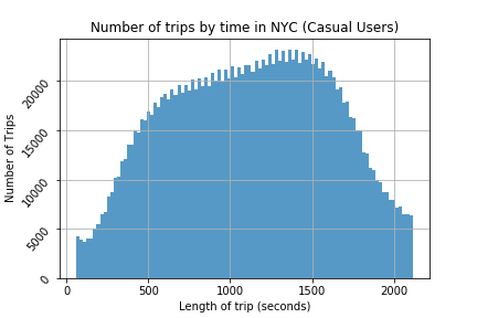 Number of trips by time in NYC for casual users