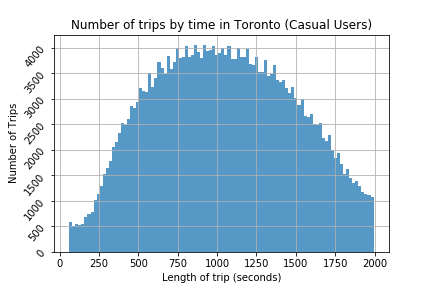 Number of trips by time in Toronto for Casual users