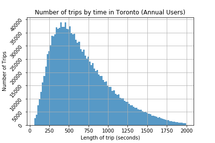 Number of trips by time in Toronto for Annual users