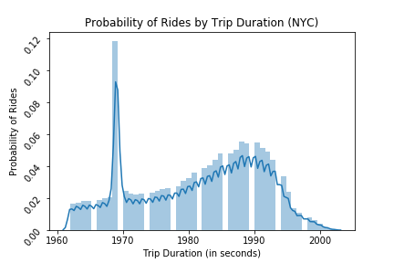 Probability of Rides by Age (NYC)