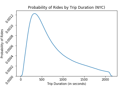Probability of rides by trip duration NYC