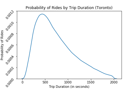 Probability of rides by trip duration toronto