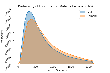 Probability of trip duration Male vs Female (NYC)