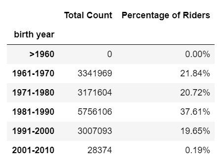 age dataframe