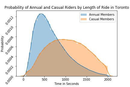 trip duration of annual vs casual (Toronto)