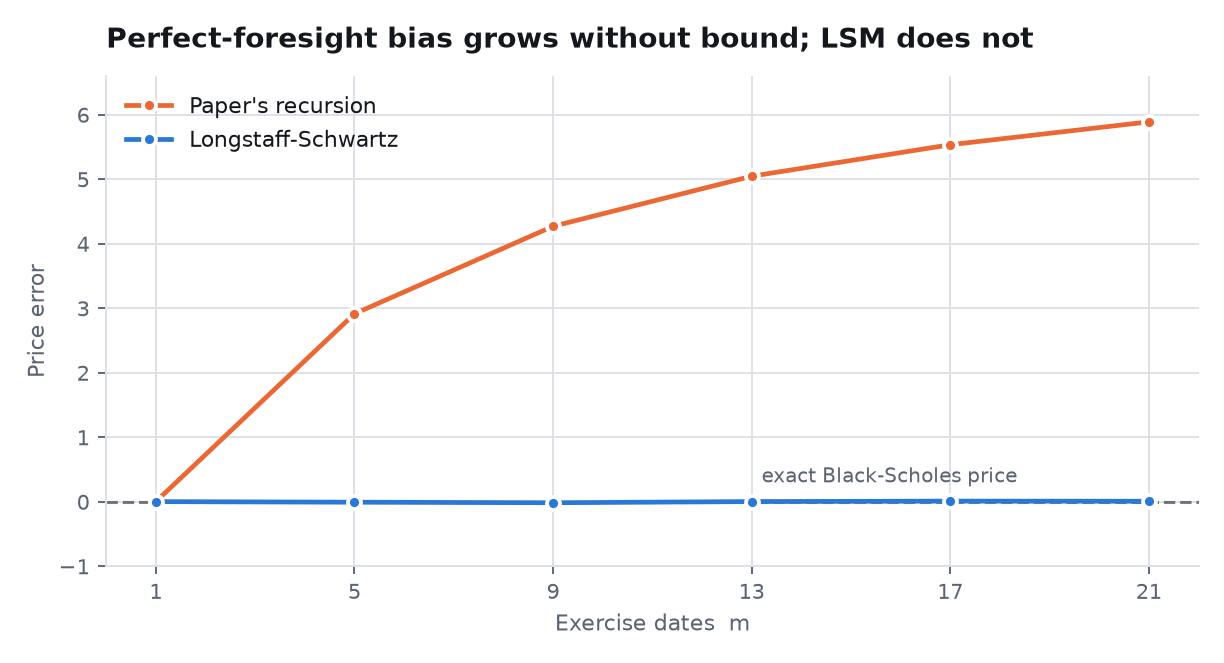 Pricing error against exercise-date count: the paper's recursion diverges to +5.9 while Longstaff-Schwartz stays flat at zero