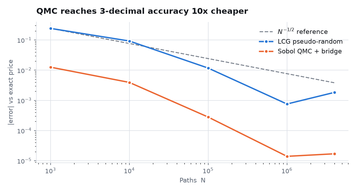 Log-log absolute error against path count; the Sobol QMC curve sits about an order of magnitude below the pseudo-random one