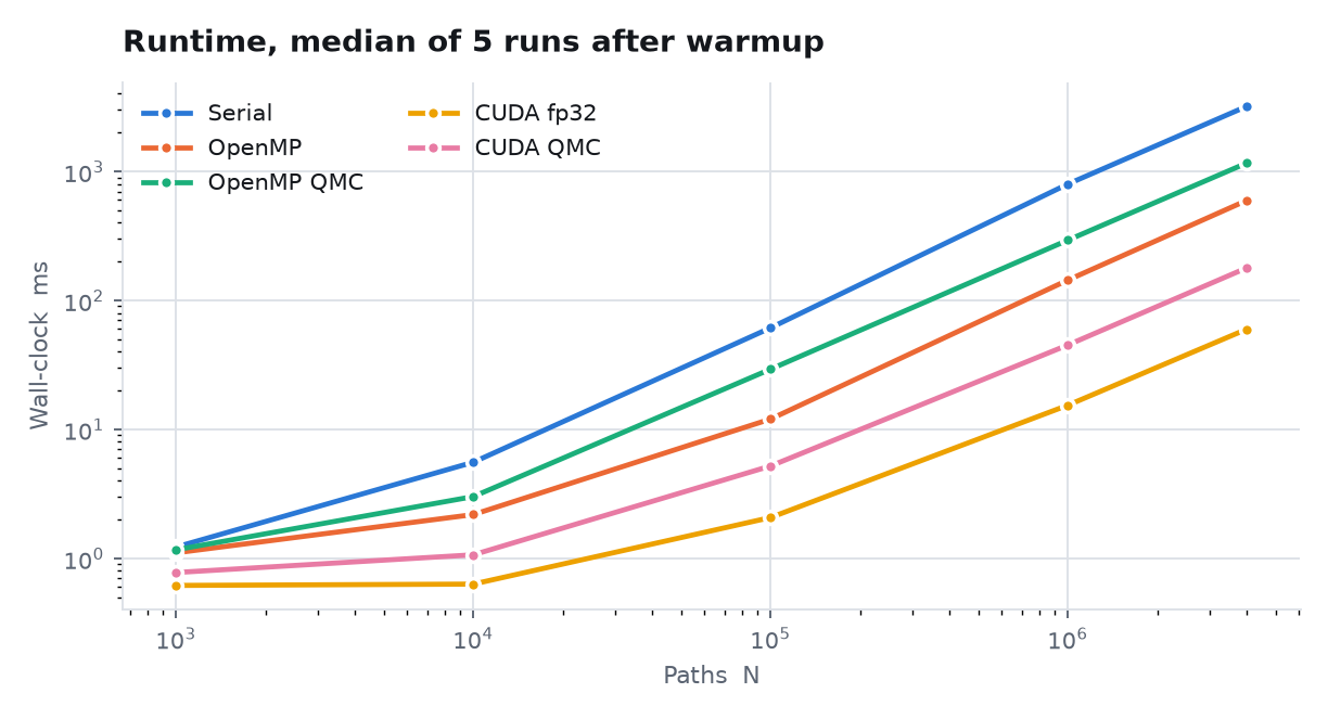Log-log runtime against path count for all five backends