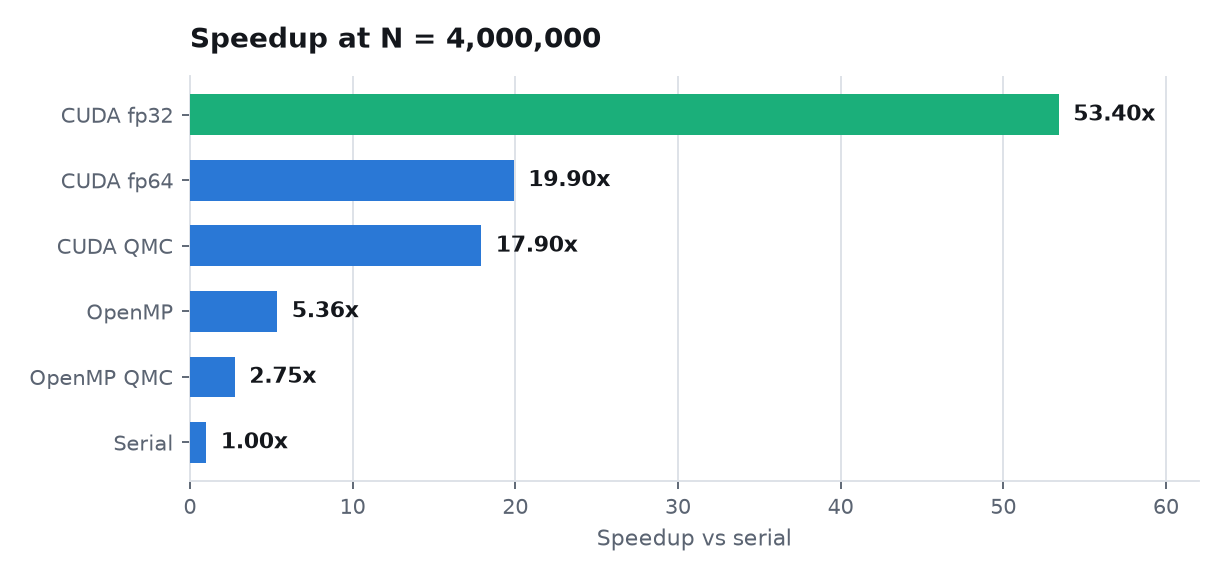 Speedup versus serial at four million paths: CUDA fp32 53.4x, CUDA fp64 19.9x, CUDA QMC 17.9x, OpenMP 5.36x
