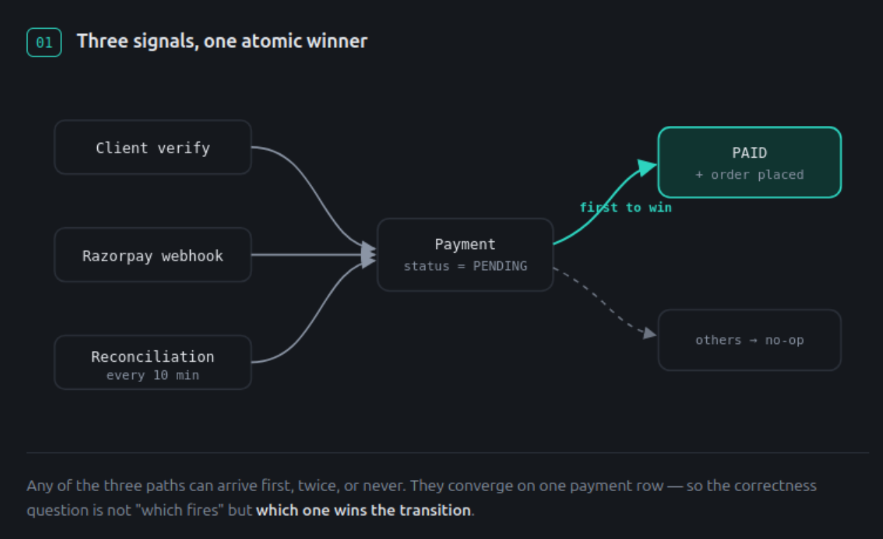 Three independent paths — client verify, Razorpay webhook, and a reconciliation job — all converge on one PENDING payment row; the first to transition it becomes PAID and places the order while the others no-op.