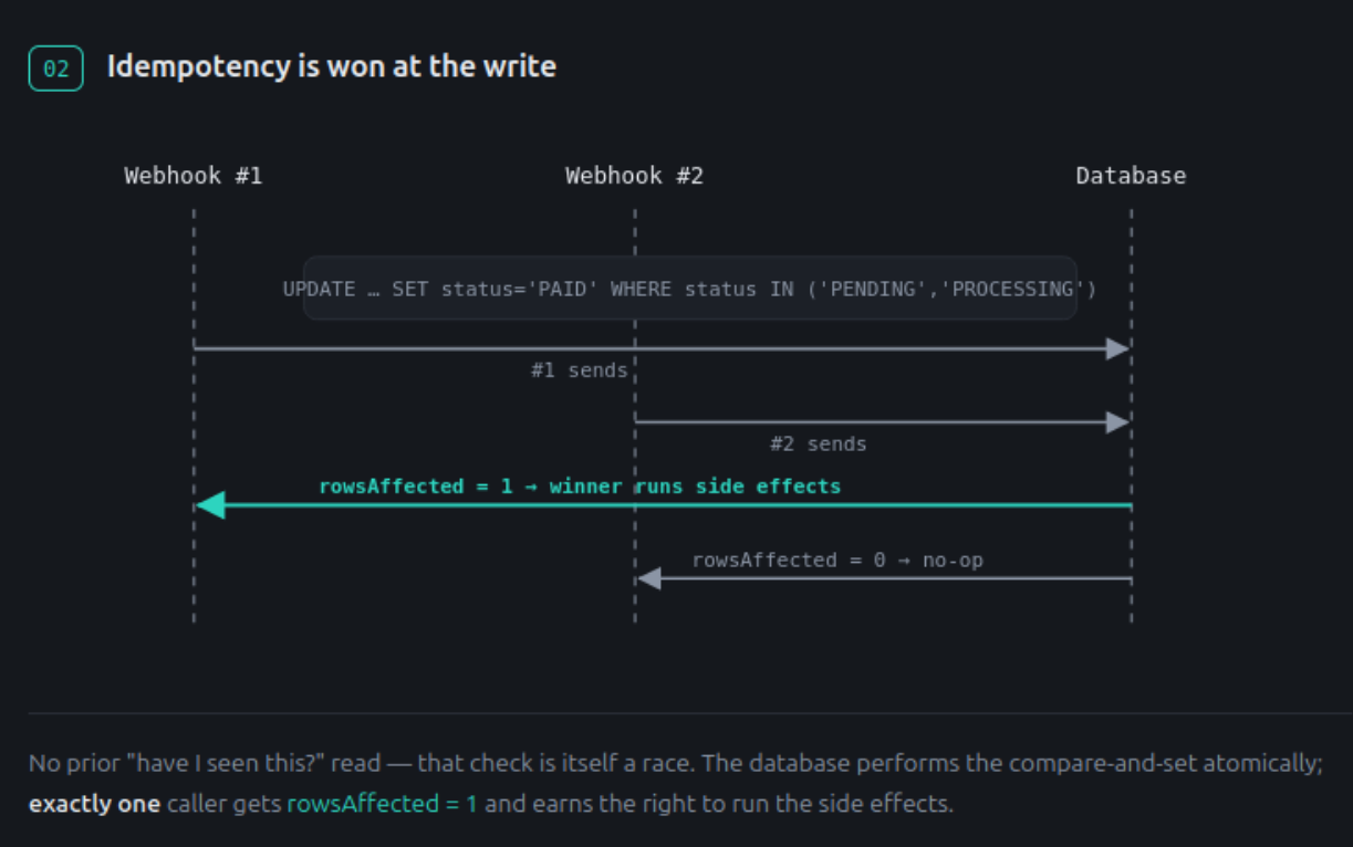 Two concurrent webhooks send the same conditional UPDATE to the database; it returns rowsAffected = 1 to the winner, which runs the side effects, and rowsAffected = 0 to the loser, which no-ops.