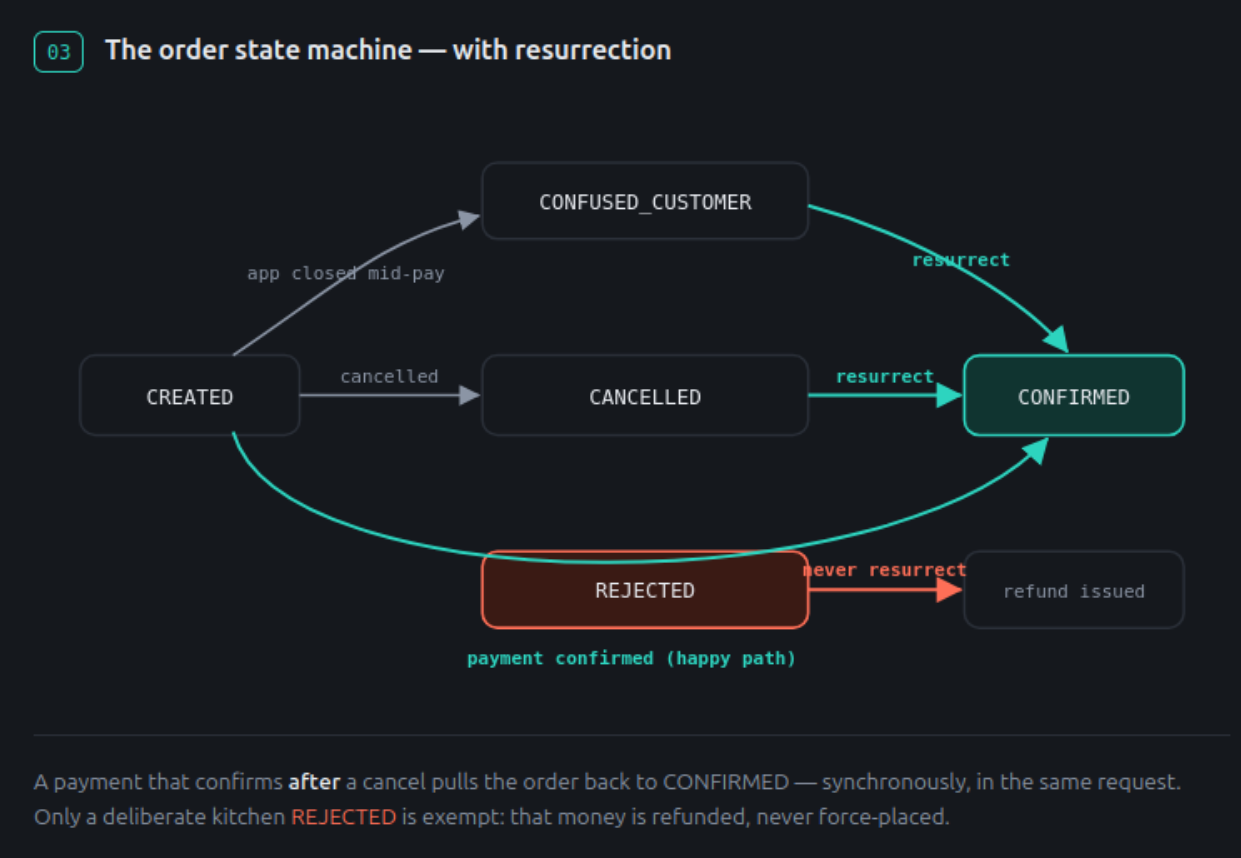 Order state machine: CREATED moves to CONFIRMED on payment, or to CONFUSED_CUSTOMER or CANCELLED; both of those resurrect to CONFIRMED if payment confirms afterward, while a deliberate REJECTED never resurrects and is refunded instead.