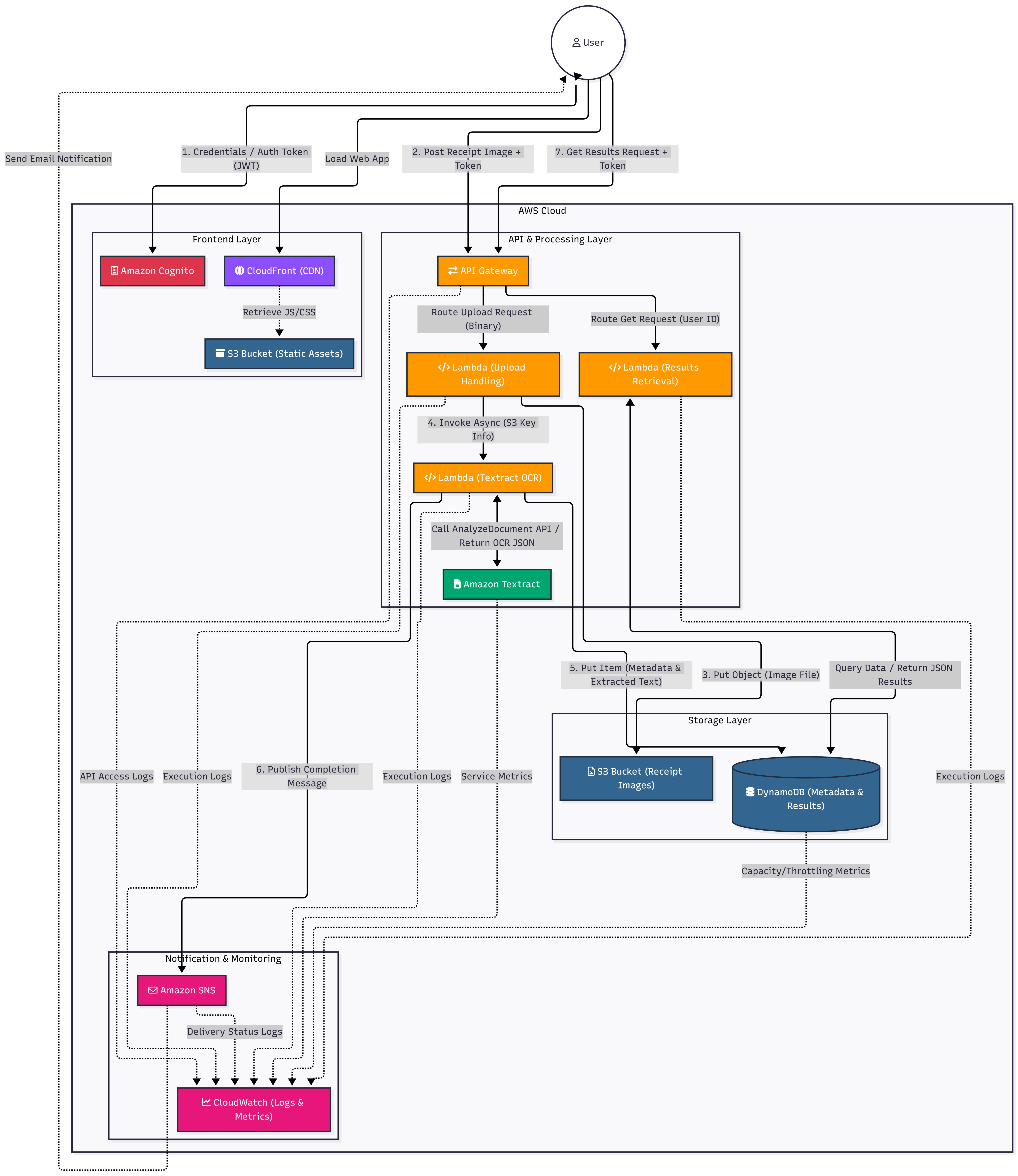 Cloud Architecture Diagram