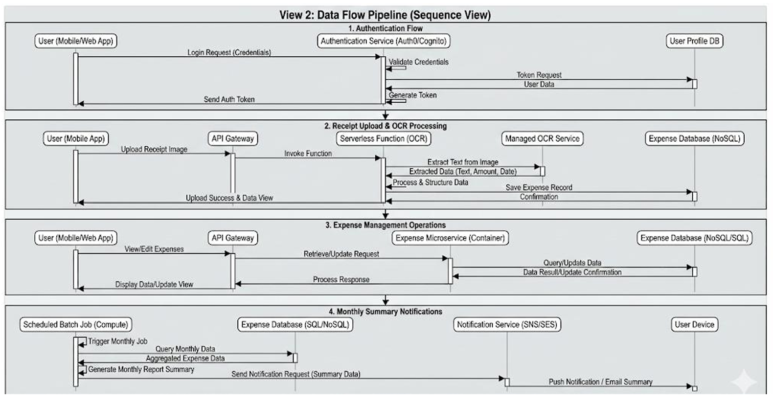 Data Flow Diagram