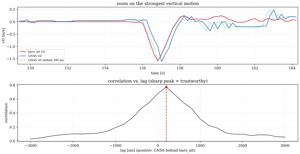 GNSS Latency Estimation