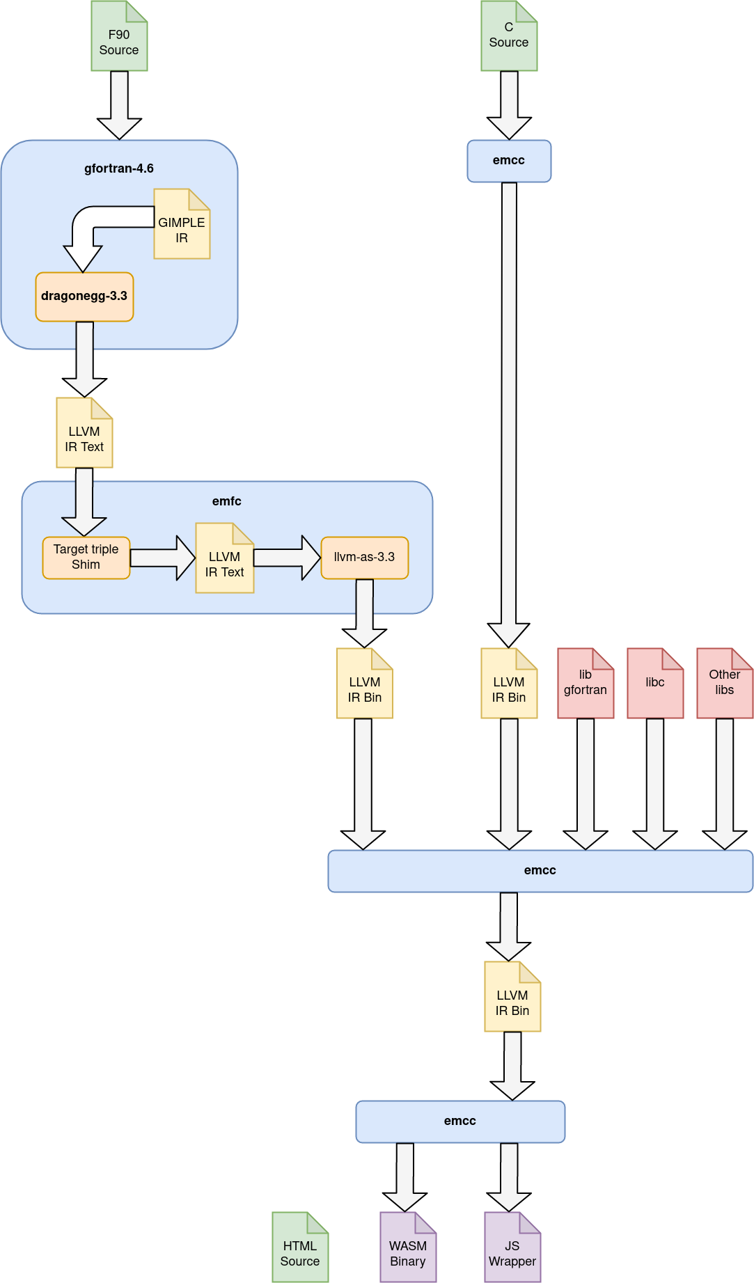 Toolchain Flowchart