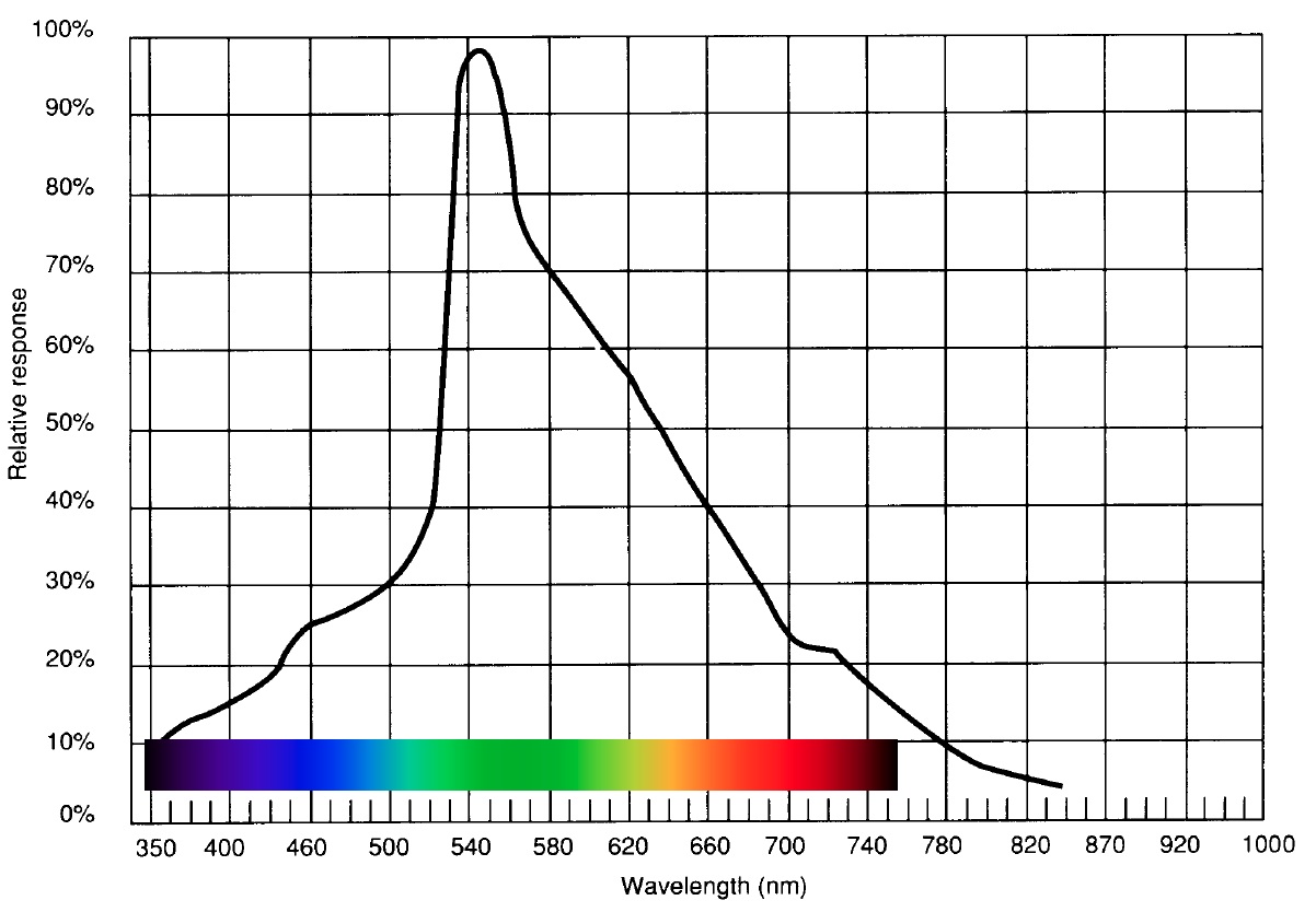 LDR spectral response