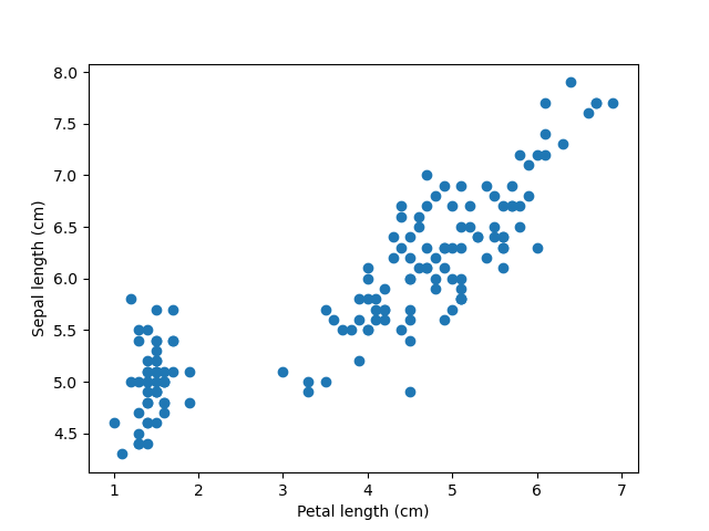 Petal v sepal plot