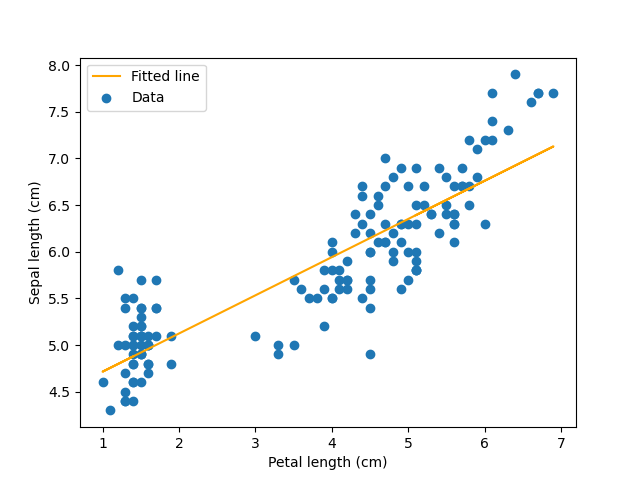 Petal v sepal regression plot