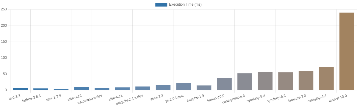 Benchmark Results Graph Execution Time