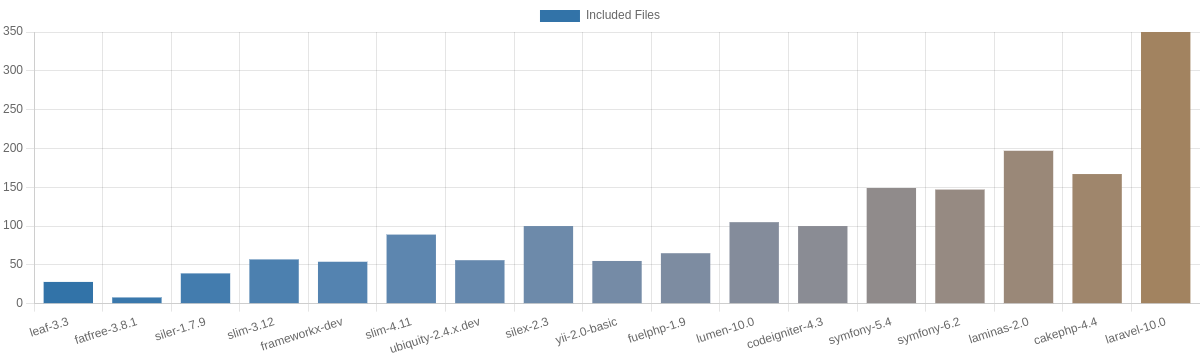 Benchmark Results Graph Included Files
