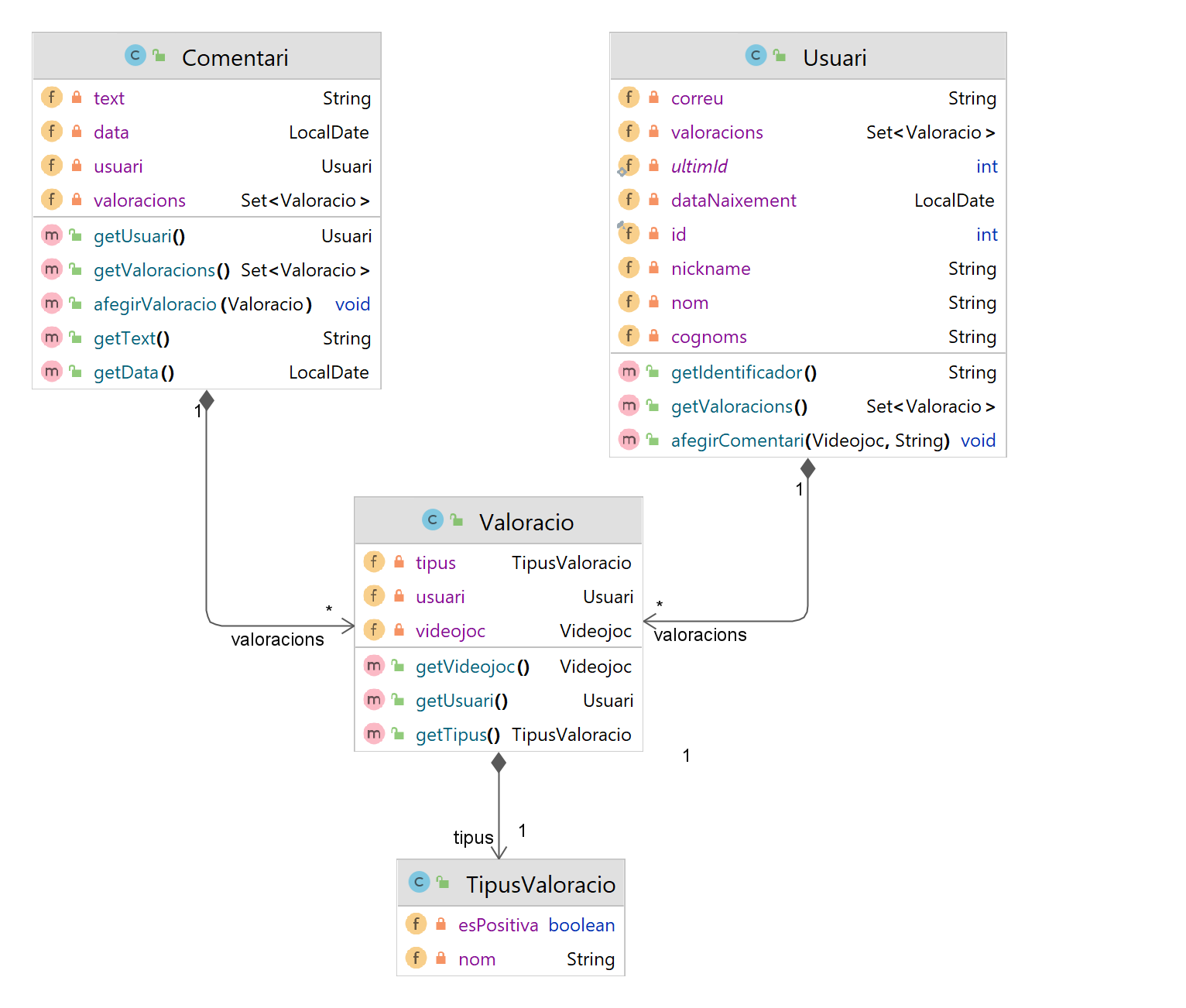 Diagrama de classes de Valoració dels comentaris, v2