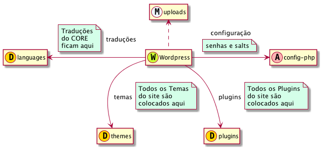 dependencias wp