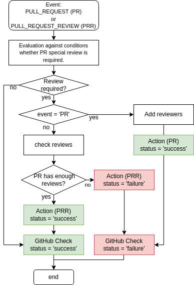 High level flow chart