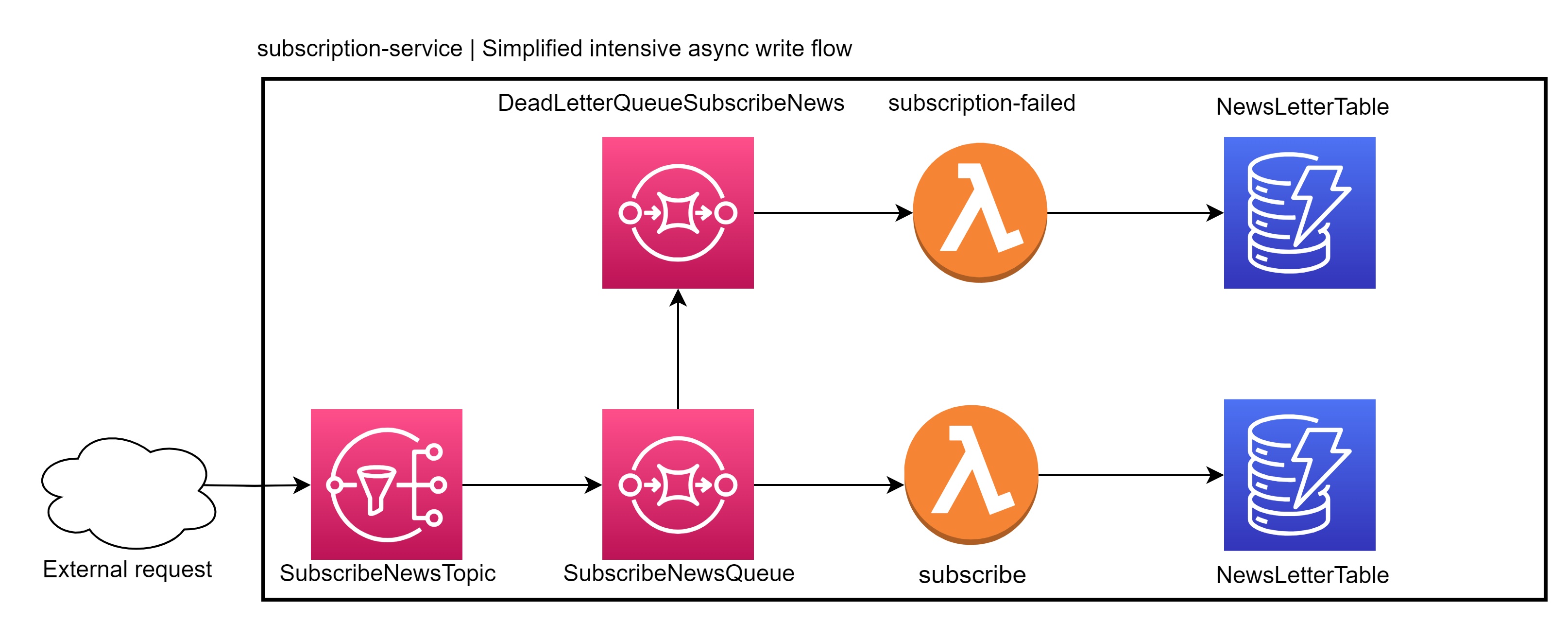 Subscription service diagram with all services connected