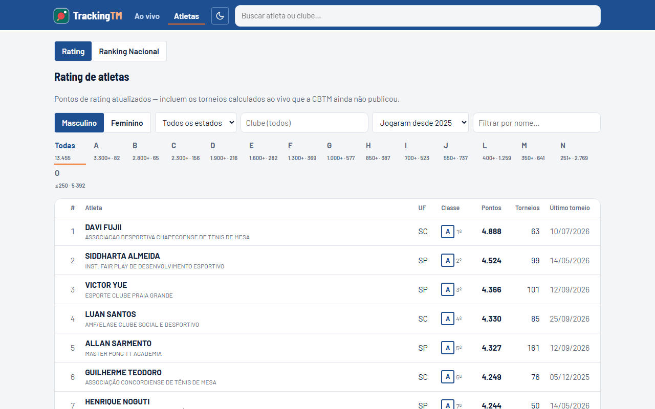 TrackingTM — rating de atletas