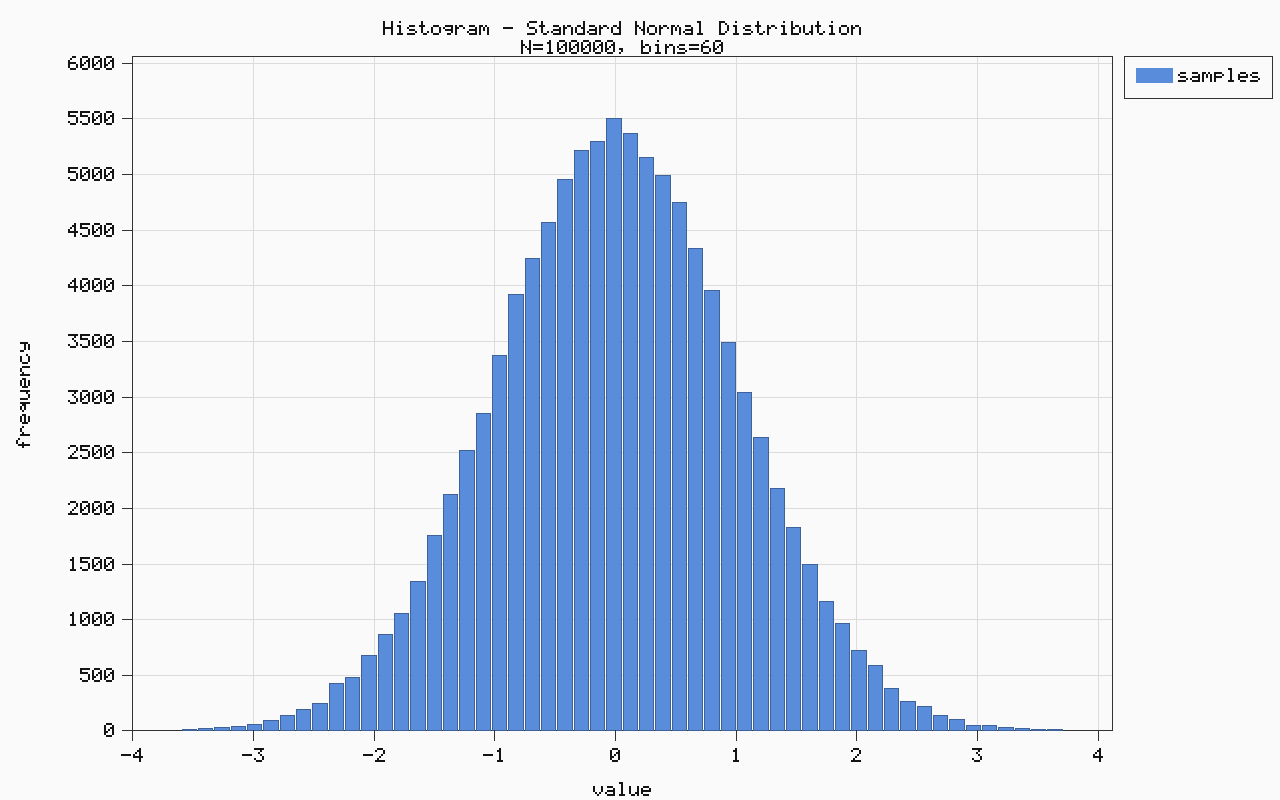 Histogram