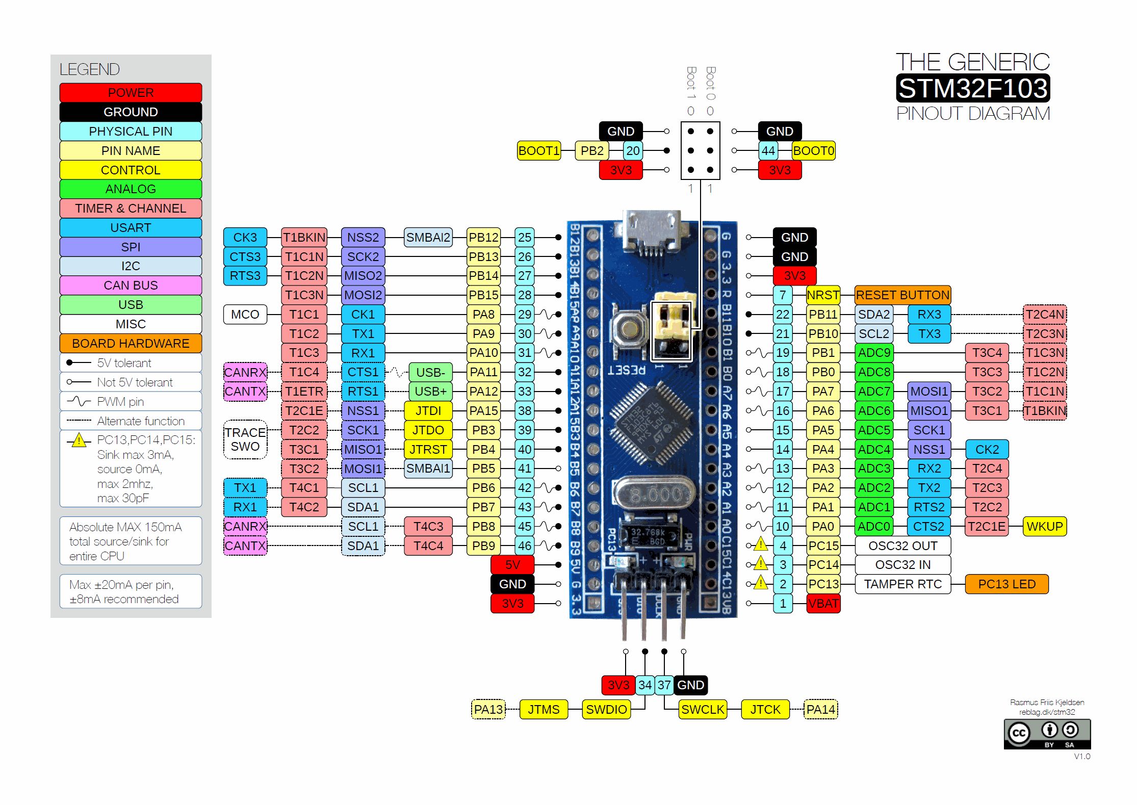 The STM32 BluePill diagram