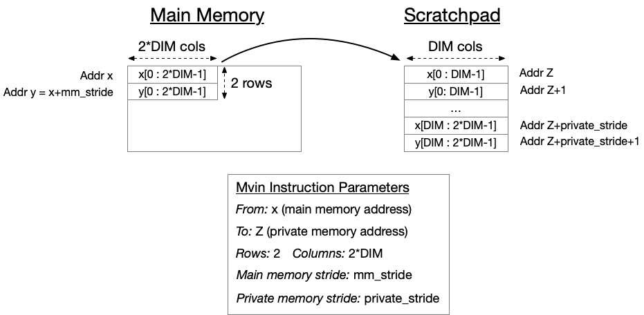 Gemmini's mvin command with many cols