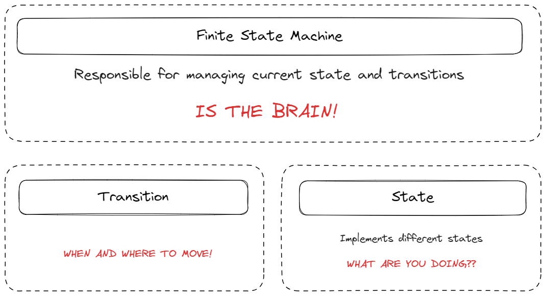 Finite State Machine Definitions